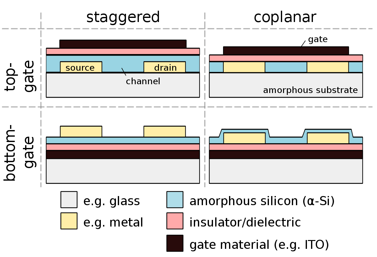 Types of TFT matrices